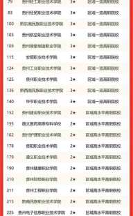 贵州最佳的十所专科学校（高职）一览