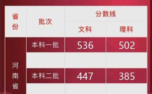 2019年河南高考分数线揭晓：文科一本536分，理科一本502分